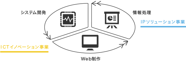 システム開発・Web制作（ICTイノベーション事業）、情報処理（IPソリューション事業）