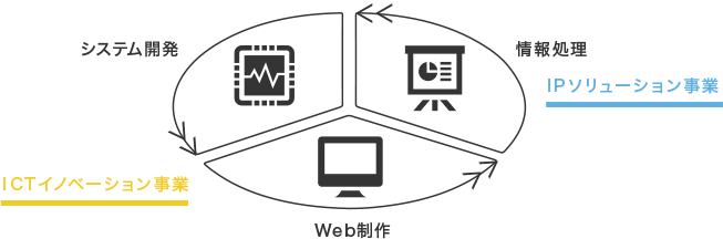 システム開発・Web制作(ICTイノベーション事業)、情報処理(IPソリューション事業)