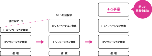 ITCイノベーション事業を拡大、そしてプラスアルファの事業を創出。